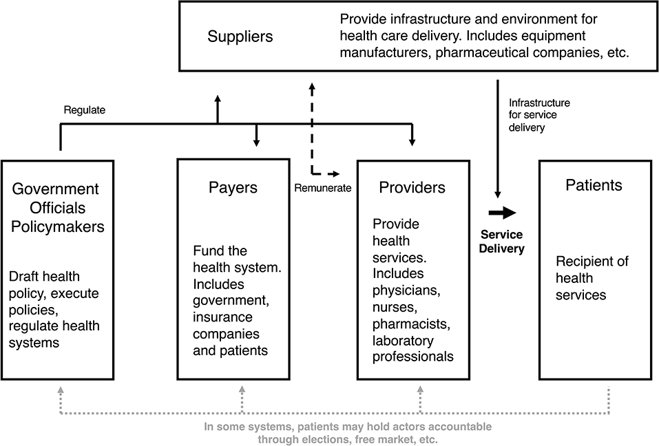 Flowchart showing roles and interactions of stakeholders in healthcare service delivery and procurement