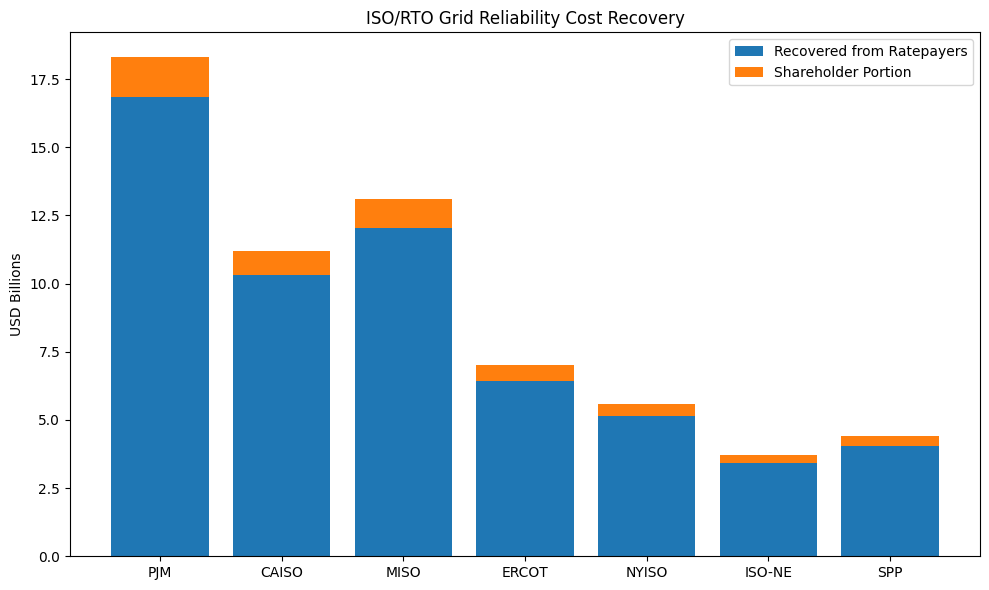 “ISO/RTO-level spending aggregates transmission capital and operating expenditures based on FERC-regulated filings. Recovery shares reflect standard cost-of-service approvals in wholesale tariffs.”