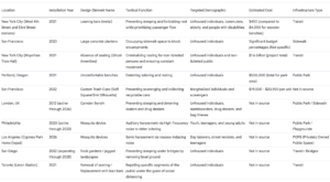 Park Bench Politics Data