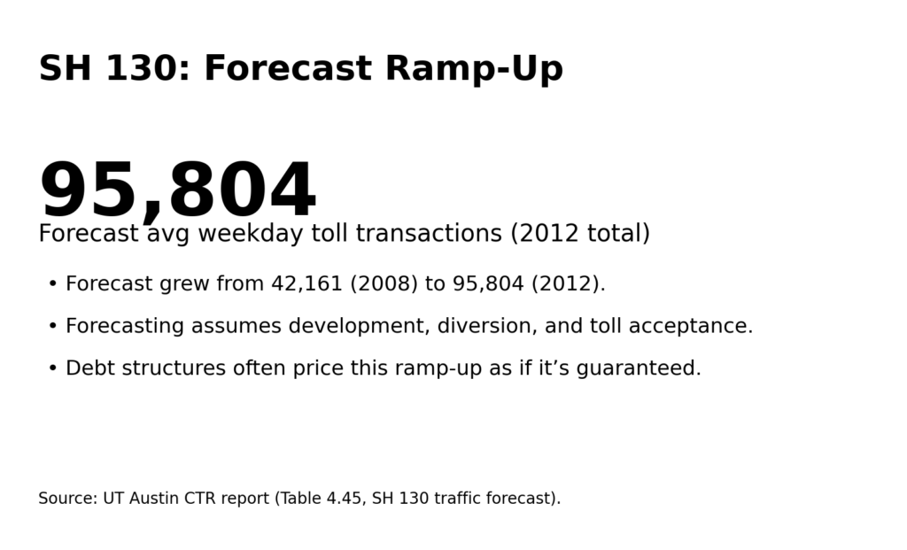 SH 130 Forecast Ramp Up