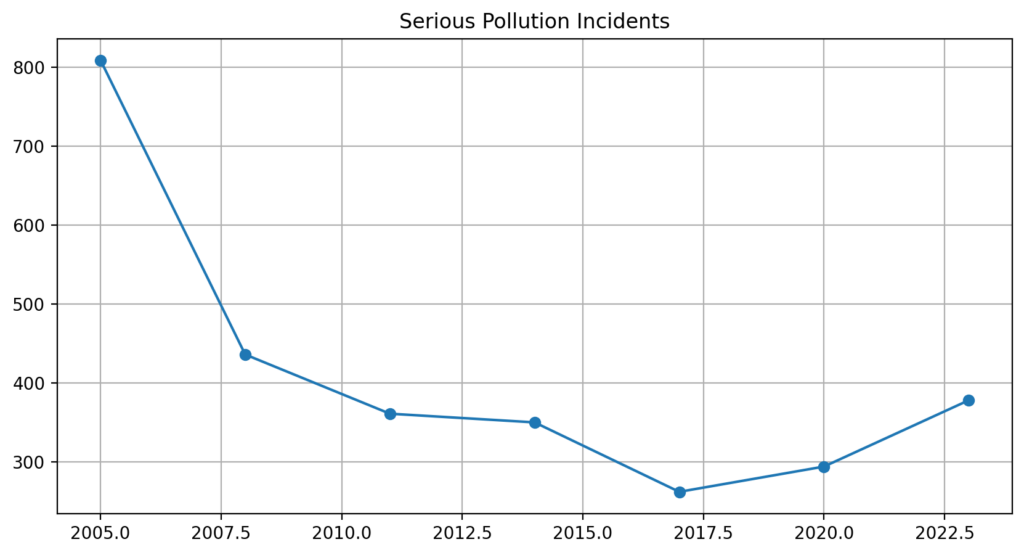 Serious Pollution Incidents