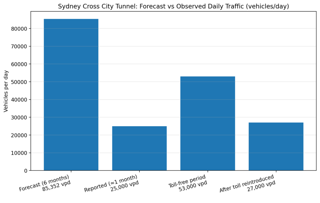 Sydney Cross City Tunnel Forecast vs Observed Daily Traffic vehiclesday