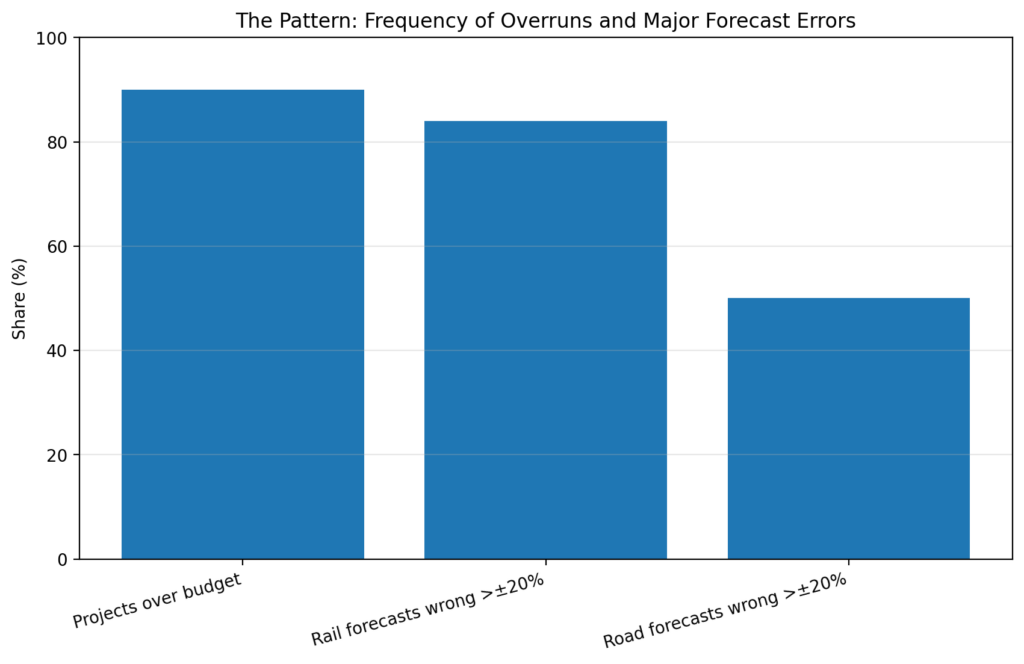 mega overruns chart3 frequency stats