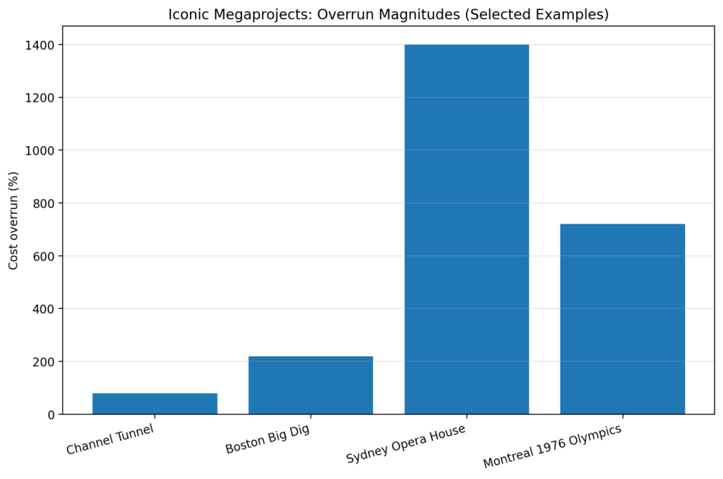 mega overruns chart6 iconic examples
