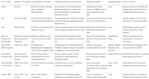 Policy Pressure on Semiconductor Firms Data Table